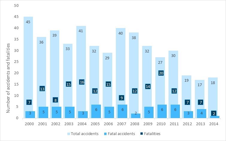 Air-taxi accidents and fatalities involving airplanes, 2000–2014