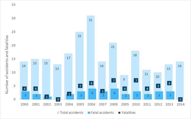 Air-taxi accidents and fatalities involving helicopters, 2000–2014