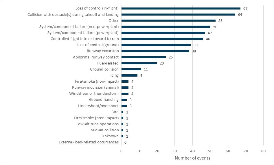 Events in airplane air-taxi accidents by ICAO occurrence category, 2000–2014
