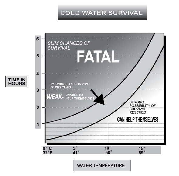 Cold Water Survival