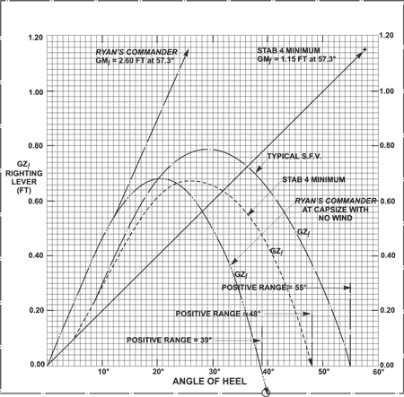 Appendix C - Comparison of GZ curves for the Ryan's Commander, STAB 4, and a typical small fishing vessel