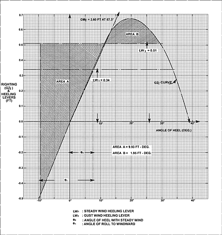 Appendix D - Comparison of the GZ curve for the Ryan's Commander with the weather criteria