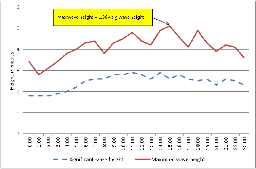  Figure 2. Significant and maximum wave height at La Perouse Bank on 25 October 2015