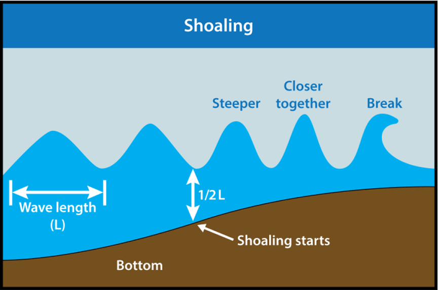 Figure 3. Physical changes to a wave as it approaches a shallow area (Source: Environment and Climate Change Canada, National Marine Weather Guide, Chapter 3) 