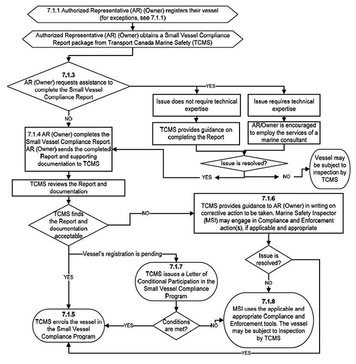 Small Vessel Compliance Program process flowchart in effect at time of occurrence