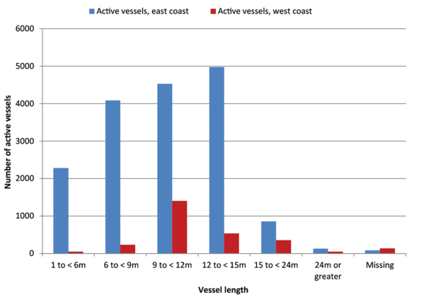 Figure B.15. Active vessels, by vessel length, east and west coasts, 1999-2008