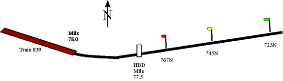 Signal indications between Mile 72.3 and Mile 76.7 with train 839 stopped at Mile 80.2