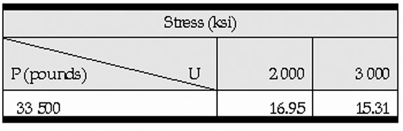 Stress in relation to vertical load (P) and modulus of rigidity (U) 