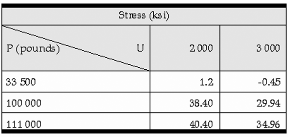 Combined stress, in relation to vertical load (P) and modulus of rigidity (U)