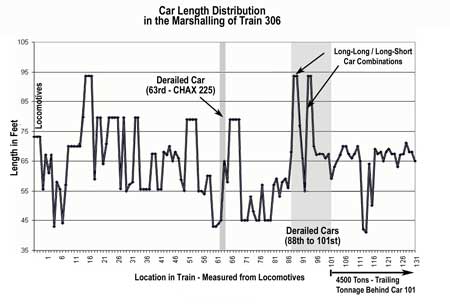 Graph of car length distribution
