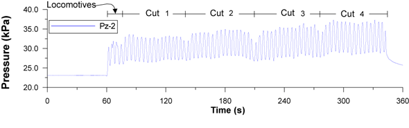 Graph showing measurement of pore pressure at the centre of the track