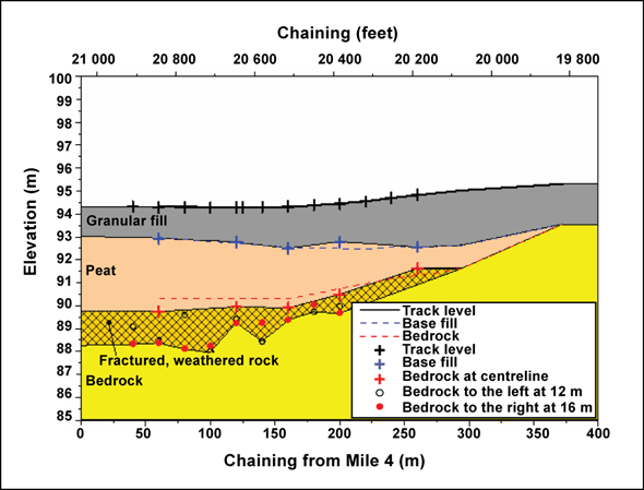 Longitudinal stratigraphic section