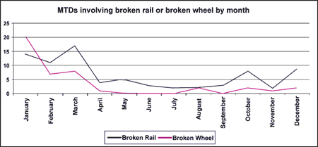 TDs involving broken rail or broken wheel by month, 1999-2004