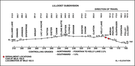 Lillooet Subdivision grade profile