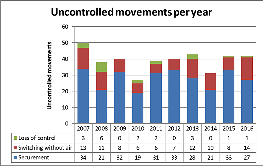 TSB unplanned/uncontrolled movement occurrences, 2007–2016