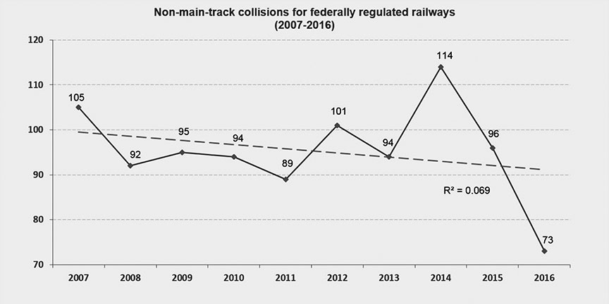 Graph of non-main-track collisions 2007 to 2016
