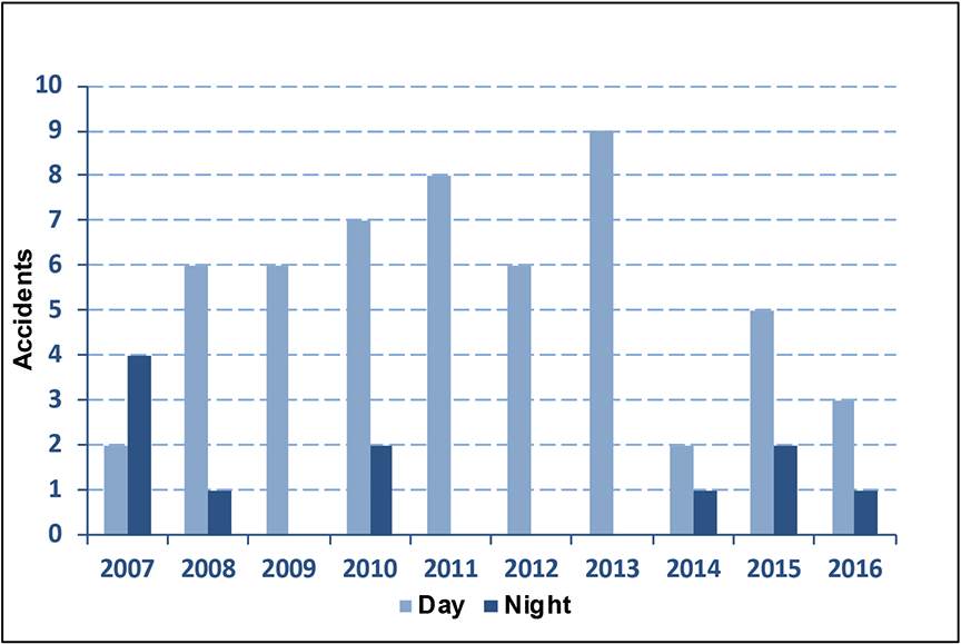 Crossing accidents involving track units, during the day and at night, from 2007 to 2016