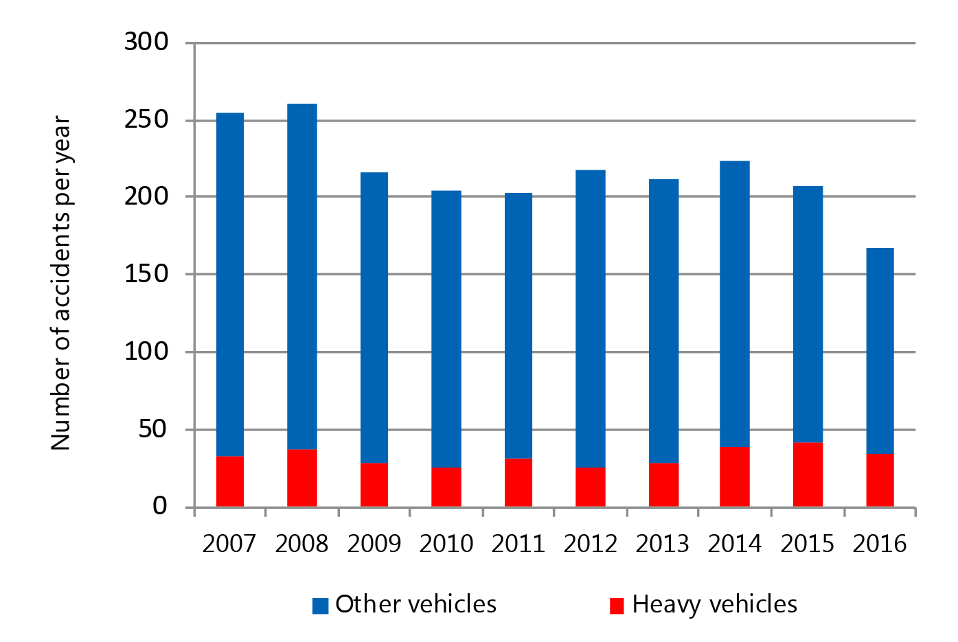 Crossing accidents by vehicle type, 2007–2016