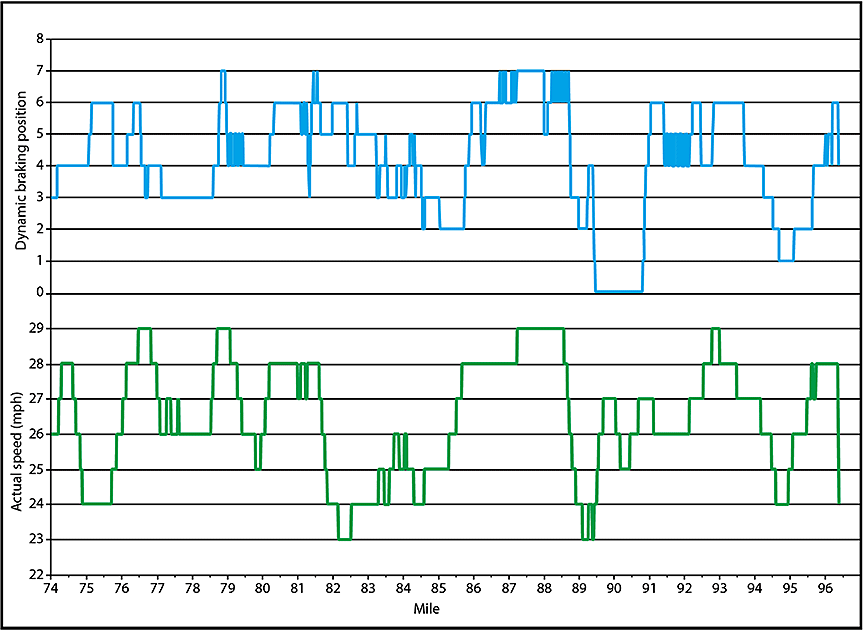The occurrence train's speed profile and dynamic braking position from Mile 74 to Mile 96