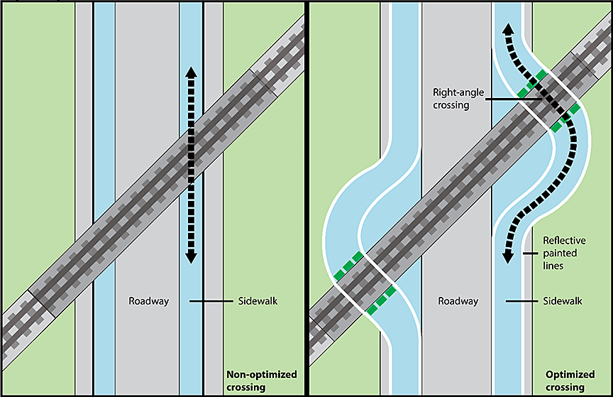 Designing sidewalks to optimize the railway crossing angle