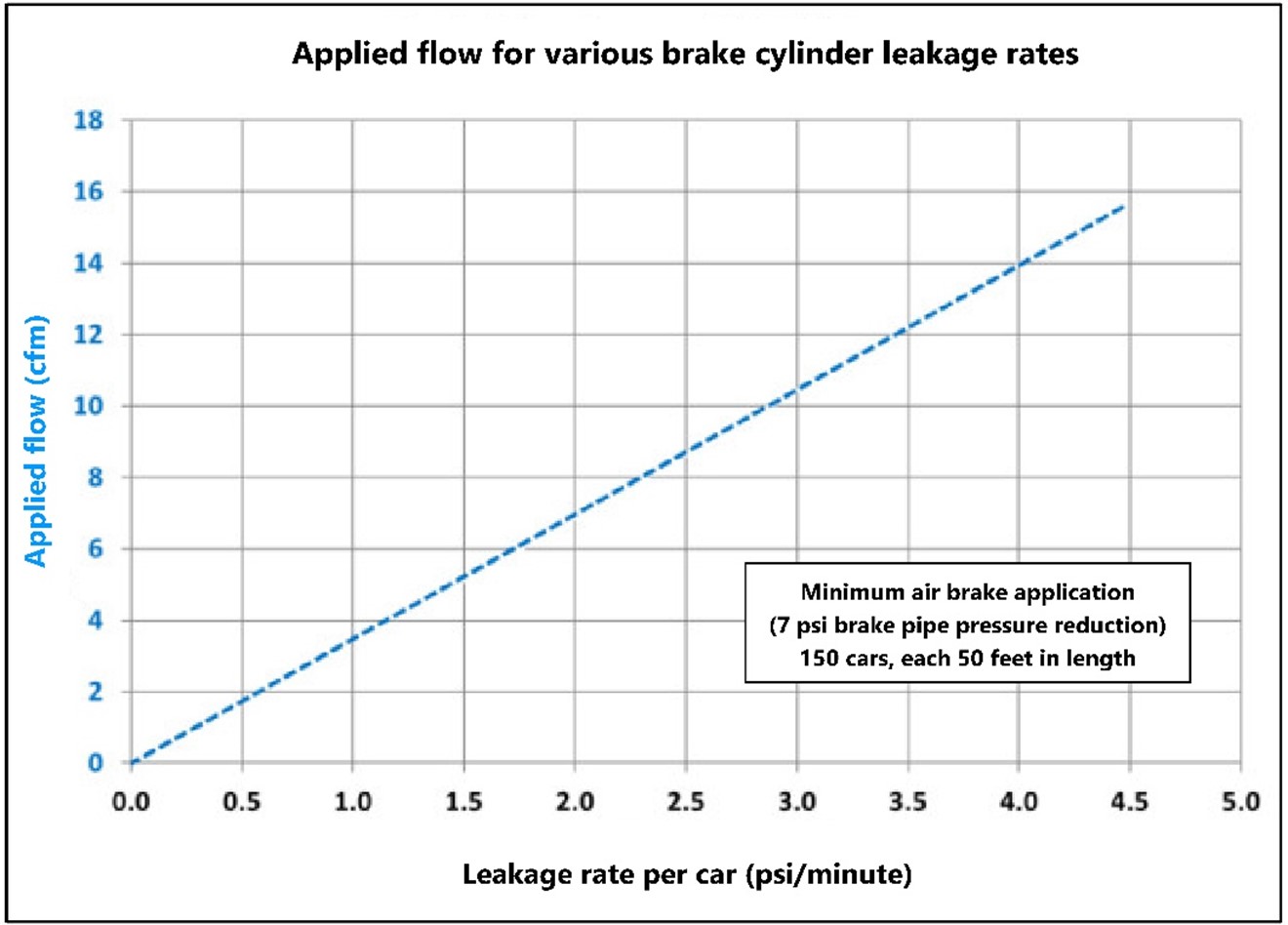 Applied flow increase for 150 cars, each 50 feet in length (Source: Wabtec, with TSB annotations)