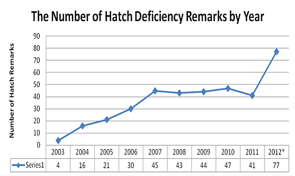 The number of hatch deficiency remarks by year. The total for 2012 is from January 1 to December 11
