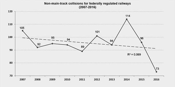 Non-main track collisions for federally regulated railways (2007-2017) 