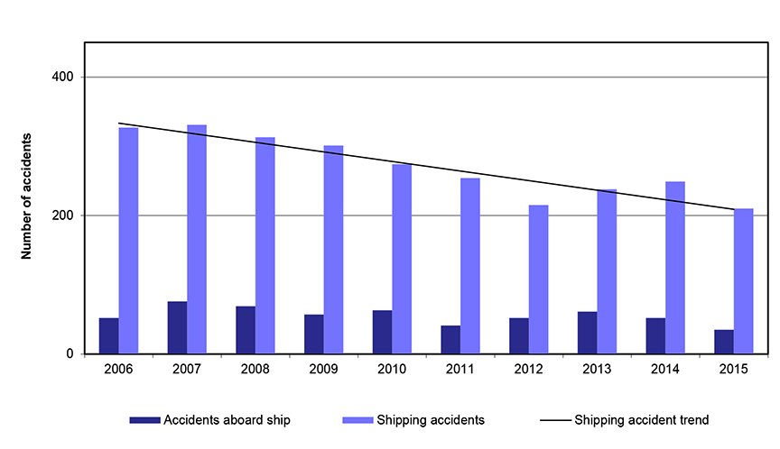 Statistical Summary Marine Occurrences 2015