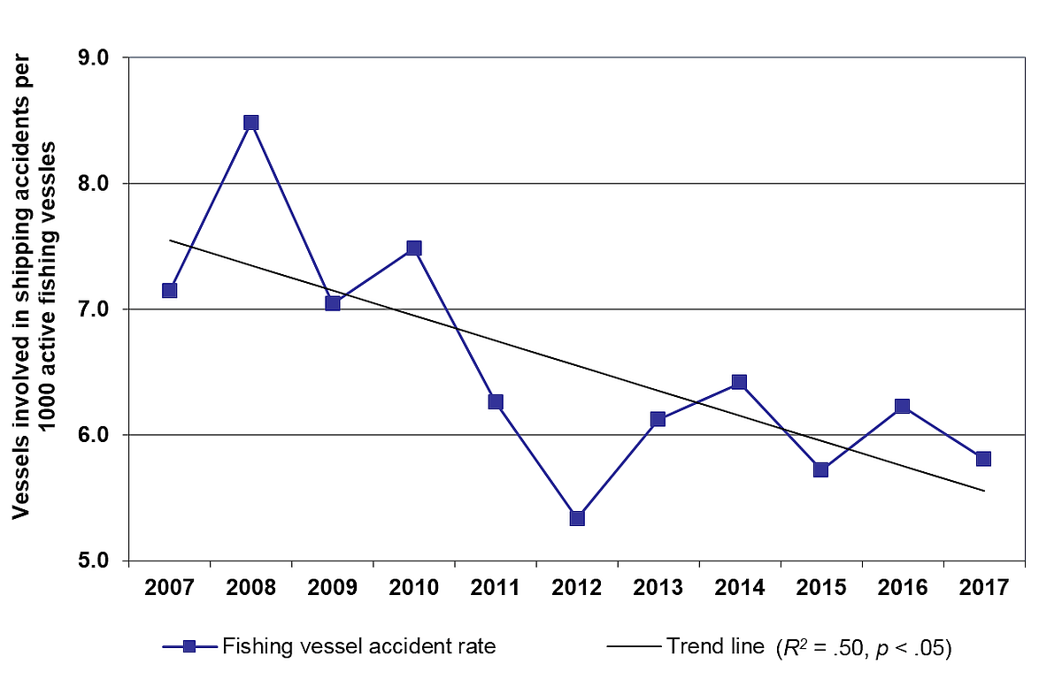 Shipping accident rates for Canadian-flag fishing vessels, 2007–2017