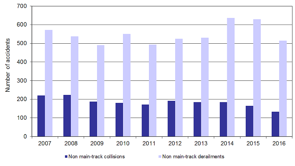 Graph showing the number of non-main-track collisions and derailments, 2007–2016