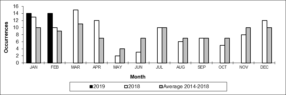 Number of non main-track train collisions per month