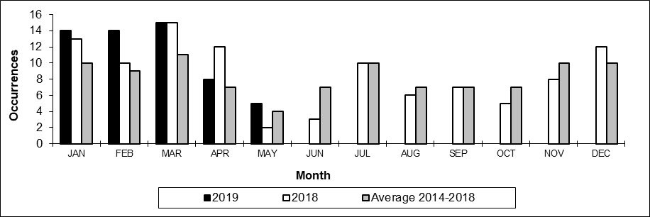 Number of non main-track train collisions per month