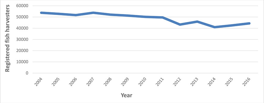 Number of registered fish harvesters, Canada, 2004-2016