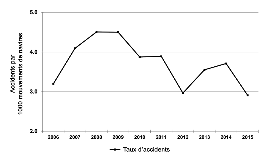 Graphe des taux d'accidents pour les navires canadiens