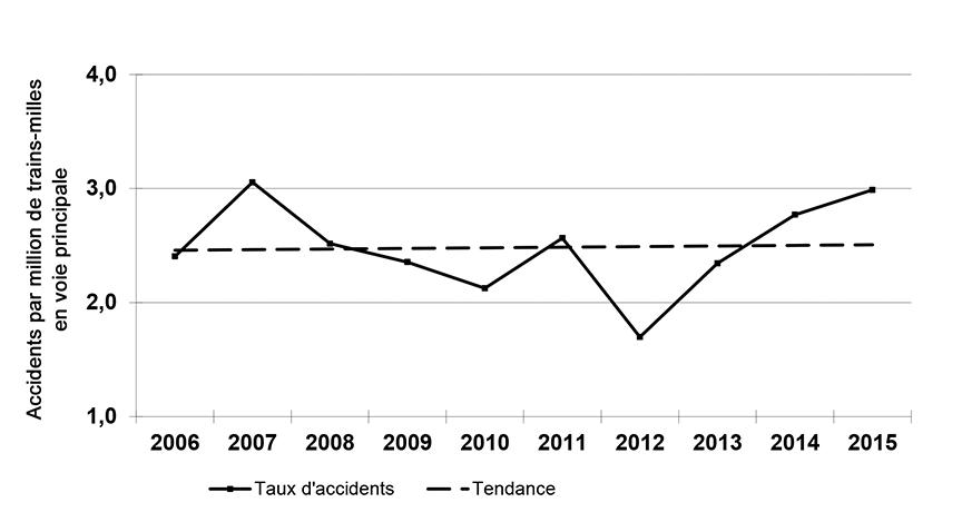Graphe des taux d'accidents en voie principale