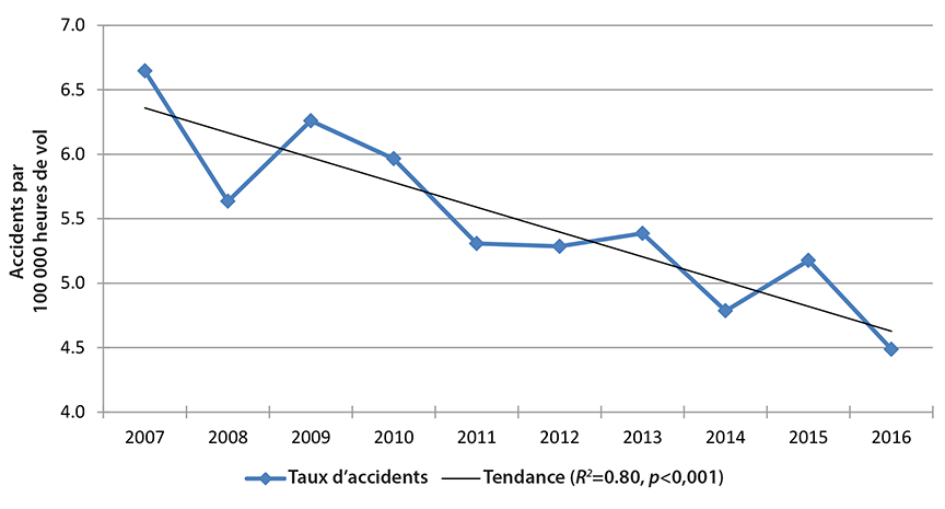 Graphe des taux d'accidents mettant en cause des aéronefs immatriculés au Canad