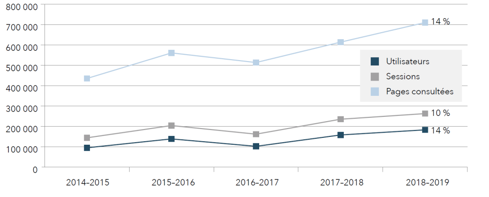 Quelques indicateurs de l'utilisation du site  Web, de 2014-2015 à 2018-2019, y compris le taux d'augmentation depuis 2017-2018
