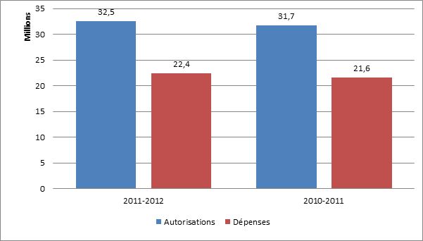 Figure 1. Dépenses du troisième trimestre par rapport aux autorisations annuelles