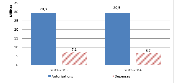Figure 1 - Comparaison des autorisations budgétaires nettes et des dépenses