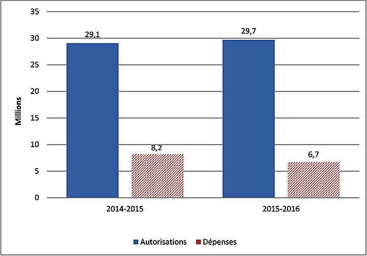 Graphe des dépenses du premier trimestre par rapport aux autorisations annuelles