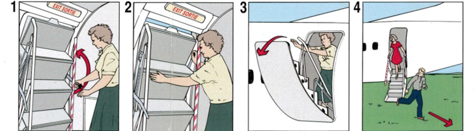 Instructions illustrées sur la façon d’ouvrir la porte de sortie principale, figurant sur la carte des mesures de sécurité de l’aéronef (Source : West Wind Aviation L.P.)