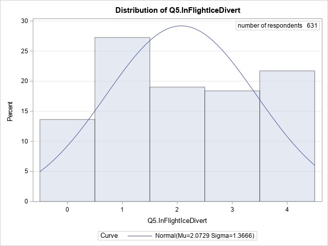 Distribution of Q5.InFlightIceDivert