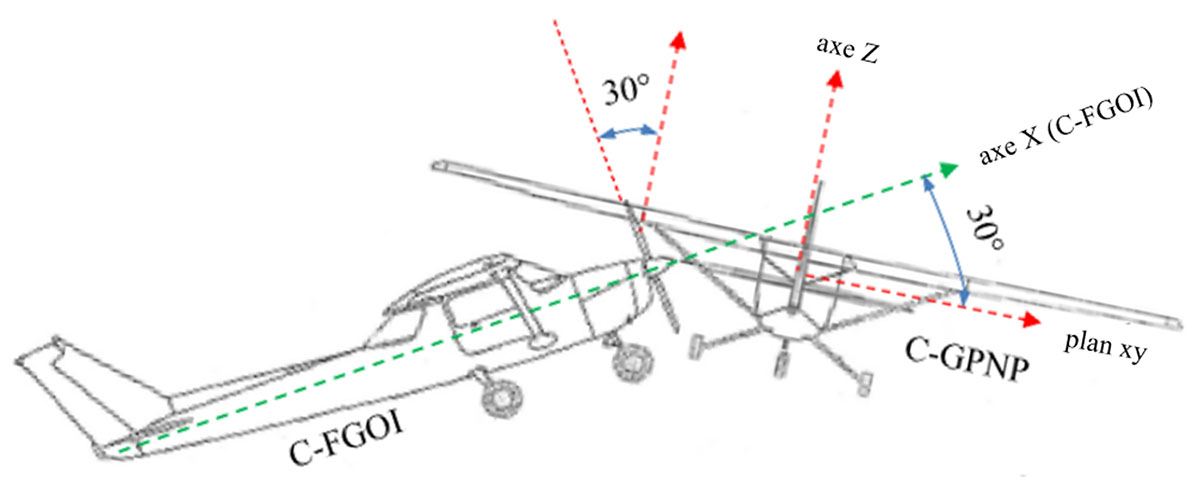 Illustration de la relation géométrique entre l'angle de l'entaille dans l'aile du C-GPNP et les assiettes comparatives des 2 aéronefs (par rapport à l'axe Z du C-GPNP)