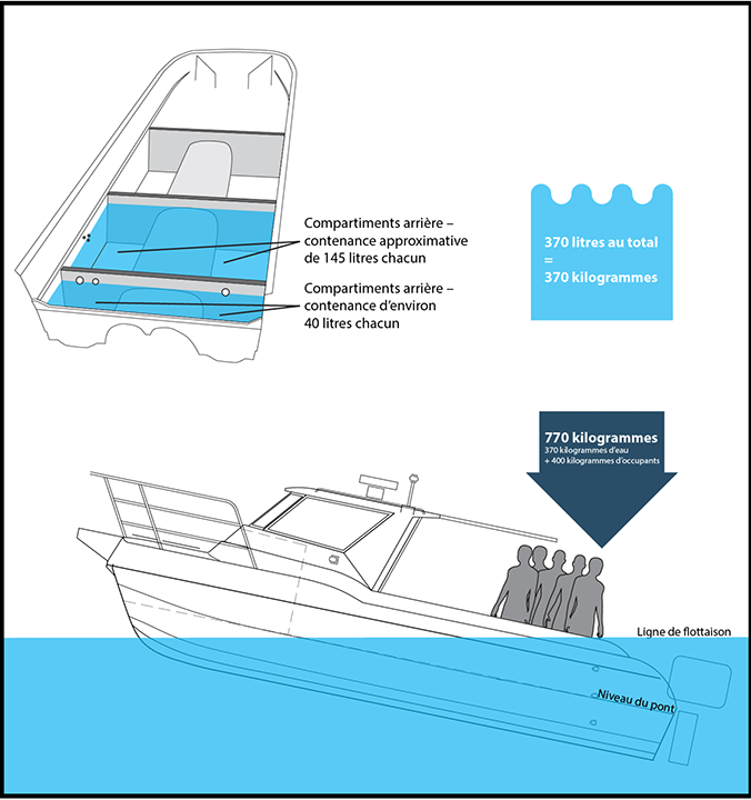 Effet de l'infiltration d'eau et du poids des occupants se tenant à la poupe du bateau