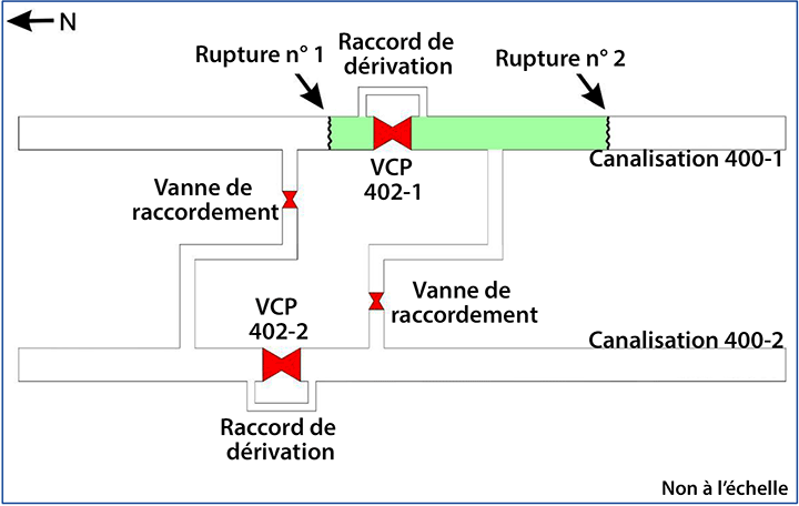 Les canalisations 400-1 et 400-2 ainsi que les conduites et les vannes connexes à proximité de la zone de rupture de la VCP 402