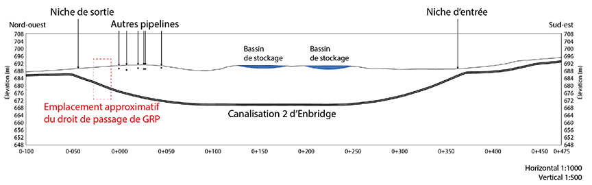 Profil de la pente de la canalisation 2 d'Enbridge à proximité de l'emprise de GRP
