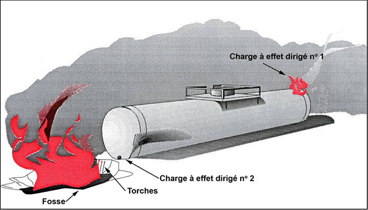 Schéma d'une opération de neutralisation par combustion