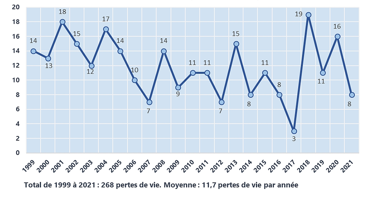 Nombre de pertes de vie sur les navires de pêche battant pavillon canadien, de 1999 à 2021 (Source : BST)