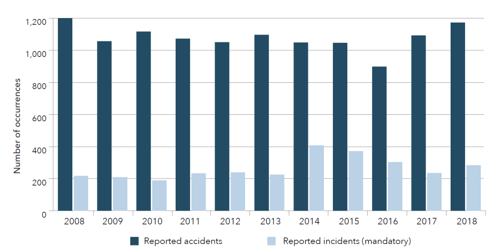  Rail accidents and incidents in Canada, 2008 to 2018