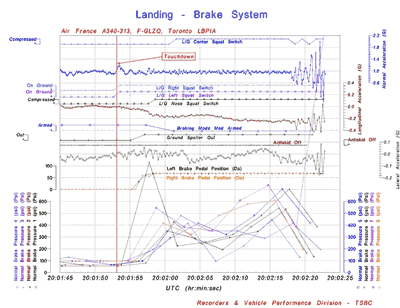 Appendix F4 - Flight Data Recorder Values - Landing Brake System